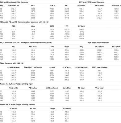 Classification of X-Ray Attenuation Properties of Additive Manufacturing and 3D Printing Materials Using Computed Tomography From 70 to 140 kVp